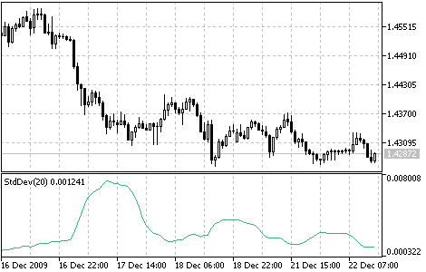 Standard Deviation Technical indicator Standard Deviation technical indicator