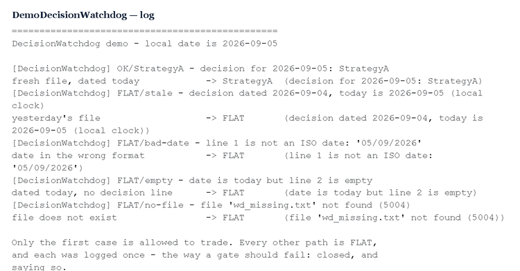 DemoDecisionWatchdog: the fresh file trades, the stale, malformed, empty and missing ones come back FLAT - each logged once