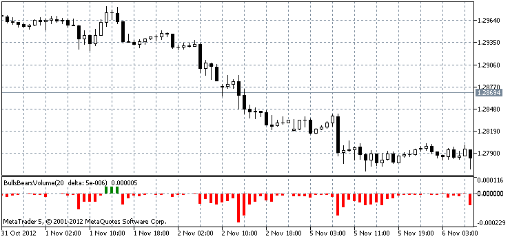 The example 1. The work of the BullsBearsVolume indicator at EURUSD H1 The example 1. The work of the BullsBearsVolume indicator at EURUSD H1
