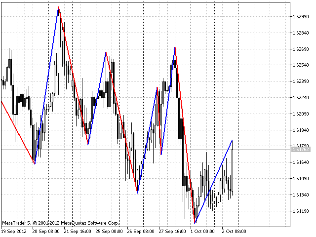 The SuperZigZag indicator The SuperZigZag indicator