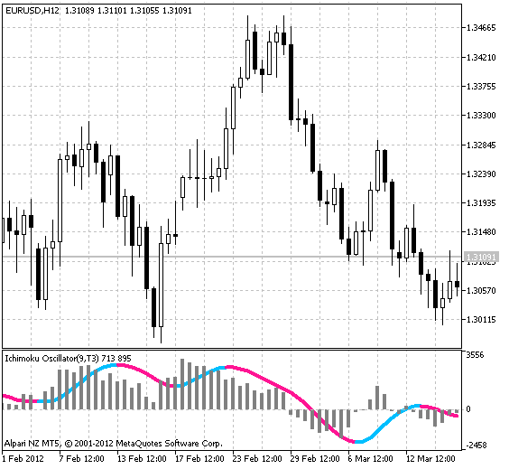Fig.1 The Ichimoku Oscillator indicator. Fig.1 The Ichimoku Oscillator indicator.