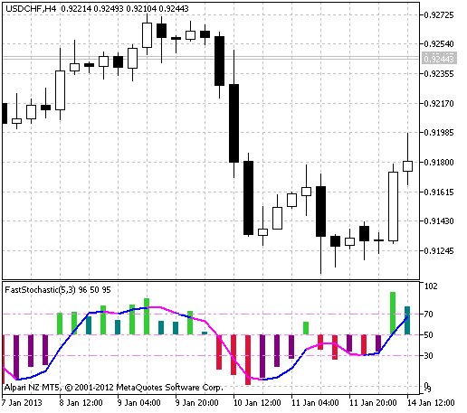 Fig.1 The FastStochastic indicator Fig.1 The FastStochastic indicator