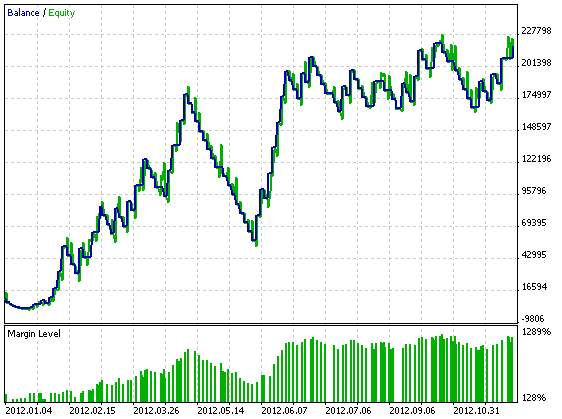 Fig. 1. Testing results of the kositbablo_10 Expert Advisor for 2012