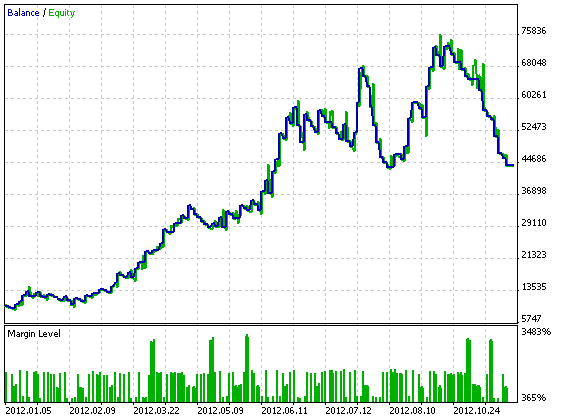 Fig. 2. Testing results of the kositbablo_10-1 Expert Advisor for 2012 Fig. 2. Testing results of the kositbablo_10-1 Expert Advisor for 2012