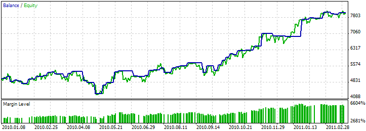 Fig. 11. Testing results of the Expert Advisor, based on Bullish Harami /Bearish Harami + MFI Fig. 11. Testing results of the Expert Advisor, based on Bullish Harami /Bearish Harami + MFI