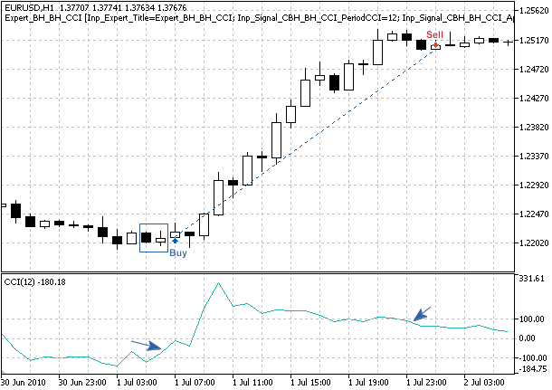 Fig. 3. "Bullish Harami" pattern, confirmed by CCI indicator Figure 3. "Bullish Harami" pattern, confirmed by CCI indicator