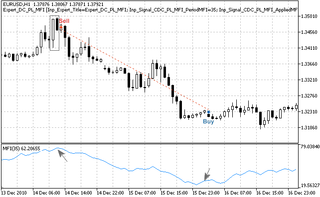 Fig. 3. "Dark Cloud Cover" pattern, confirmed by MFI indicator Fig. 3. "Dark Cloud Cover" pattern, confirmed by MFI indicator