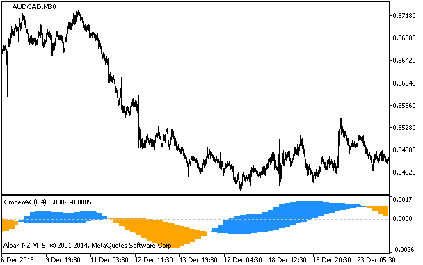 Figure 1. The CronexAC_HTF indicator Figure 1. The CronexAC_HTF indicator