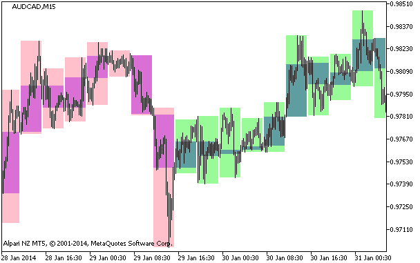Figure 1. Indicator BackgroundCandle_CronexAO_HTF Figure 1. Indicator BackgroundCandle_CronexAO_HTF