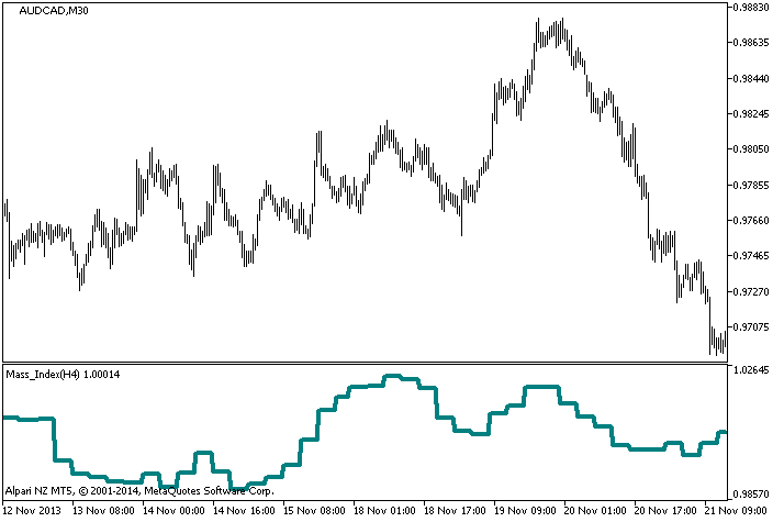 Fig.1. Mass_Index_HTF Indicator Fig.1. Mass_Index_HTF Indicator