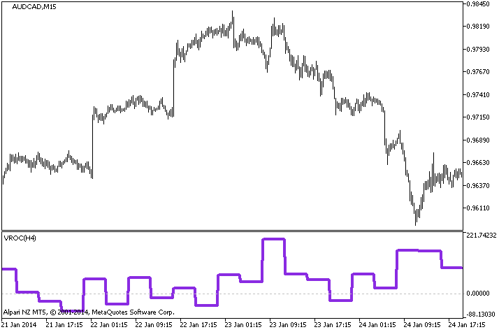 Figure 1. The VROC_HTF indicator Figure 1. The VROC_HTF indicator