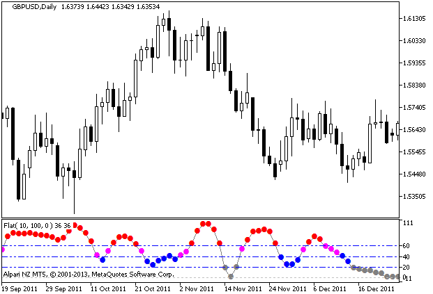Figure 1. The Flat indicator Figure 1. The Flat indicator