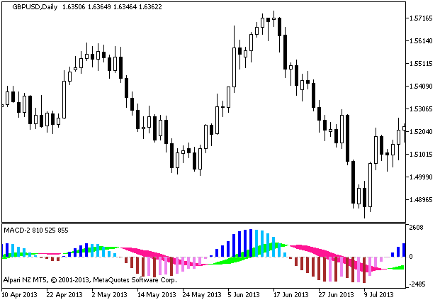 Figure 1. The MACD-2 indicator Figure 1. The MACD-2 indicator