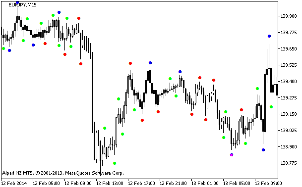 Fig.1 The Ind-Fractals-1 indicator Fig.1 The Ind-Fractals-1 indicator