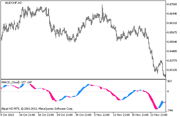 Figure 1. Indicator MACD_Cloud Figure 1. Indicator MACD_Cloud