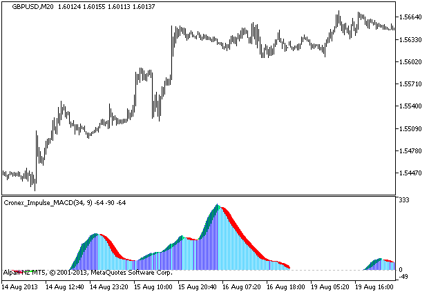Figure 1. The Cronex_Impulse_MACD indicator Figure 1. The Cronex_Impulse_MACD indicator