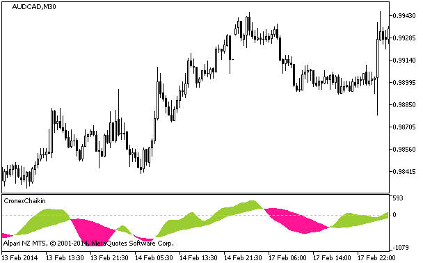 Figure 1. The CronexChaikin indicator Figure 1. The CronexChaikin indicator