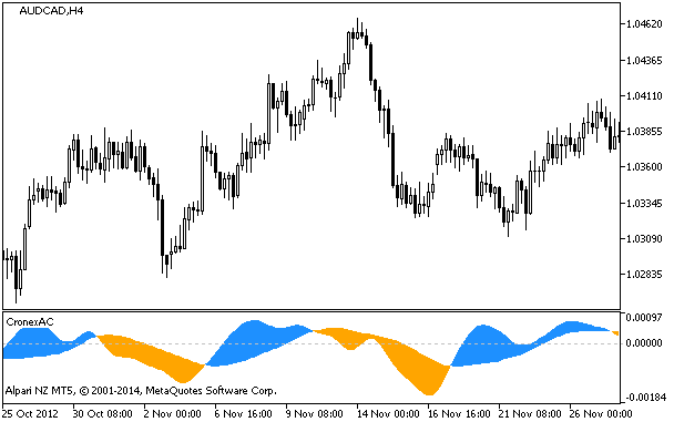 Figure 1. The CronexAC indicator Figure 1. The CronexAC indicator