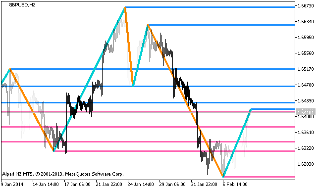 Figure 1. Indicator GannZIGZAG_HTF_Levels Figure 1. Indicator GannZIGZAG_HTF_Levels