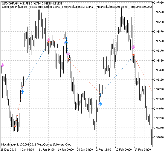 Fig.1. Deals examples on the chart