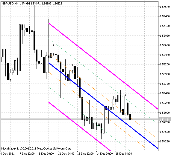 Linear Regression indicator Linear Regression indicator