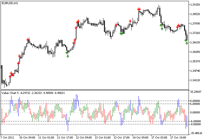 Value Charts indicator Value Charts indicator