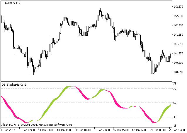 Figure 1. The DS_Stochastic indicator Figure 1. The DS_Stochastic indicator
