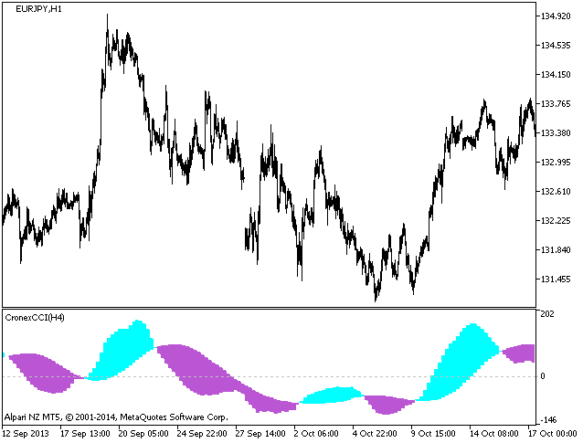 Fig.1. CronexCCI_HTF Indicator Fig.1. CronexCCI_HTF Indicator