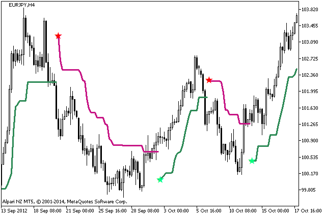 Figure 1. The NRTR_ATR_STOP indicator Figure 1. The NRTR_ATR_STOP indicator