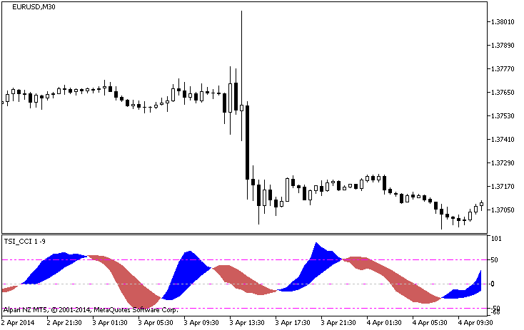Figure 1. The TSI_CCI indicator Figure 1. The TSI_CCI indicator