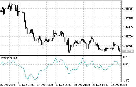 Price Rate of Change indicator Price Rate of Change indicator