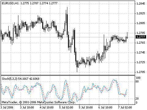 Stochastic Oscillator Stochastic Oscillator