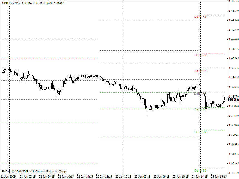 indicateur point pivot mt4 gratuit