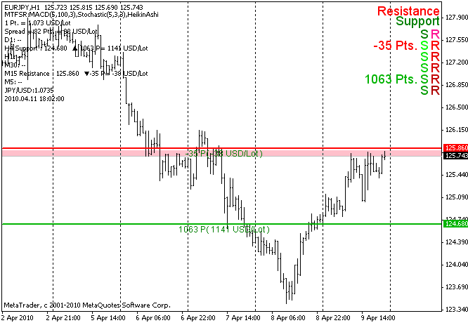 S/R_lines by MTF stochastic cross