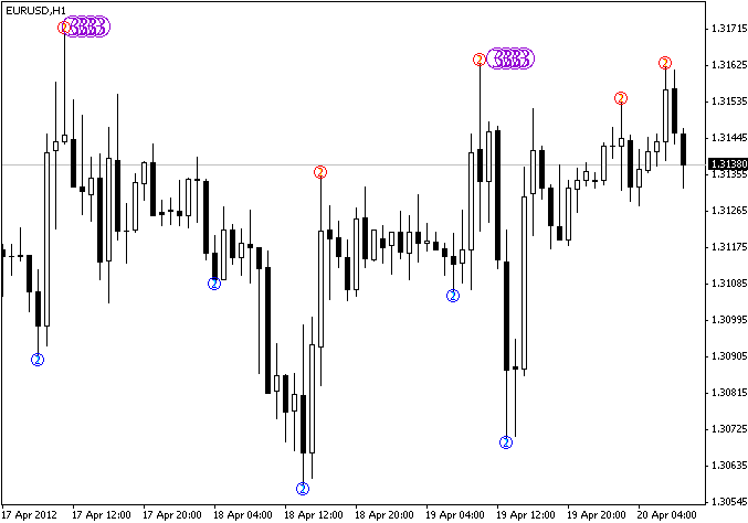 MTF Zigzag with 3 level