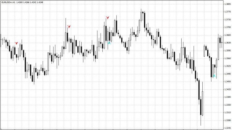 Harami Indicator - H1 / EURUSD