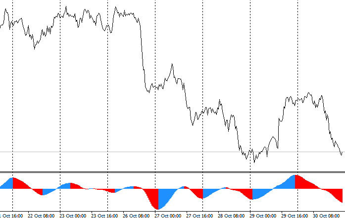 EURUSD M30 with CutOff=48 (24hours, daily cycle) and alpha=0.07