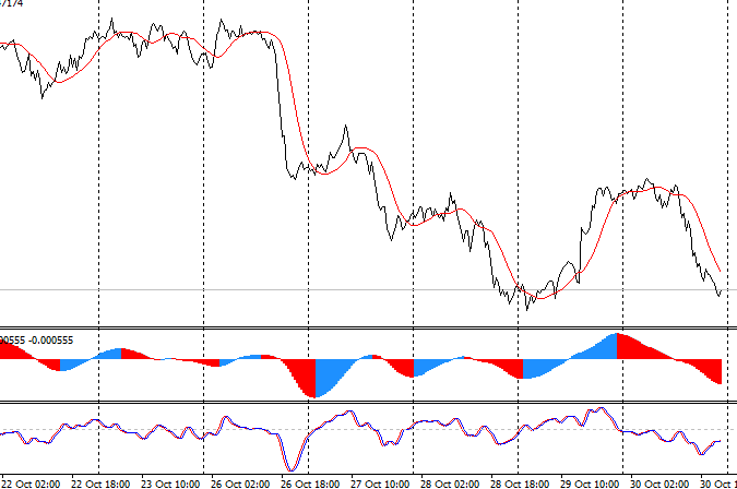 Ehlers' CyberCycle allows you to evaluate the quality of the signal.