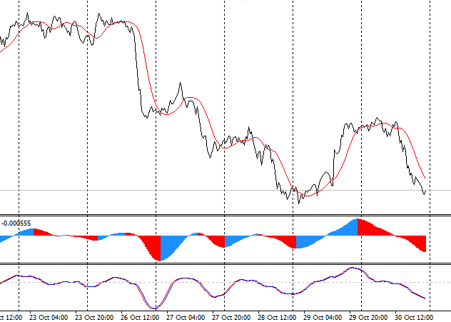 Ehlers' CG also allows you to evaluate the quality of the signal (Period=24 (half the target cycle's period))