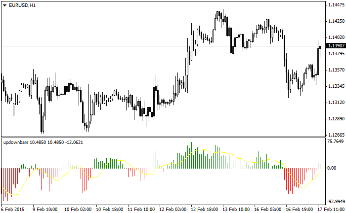 UpDownBars indicator MetaTrader 4 UpDownBars indicator MetaTrader 4