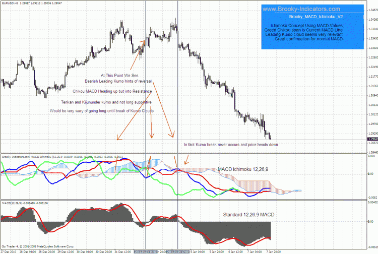 Brooky MACD Ichimoku Example