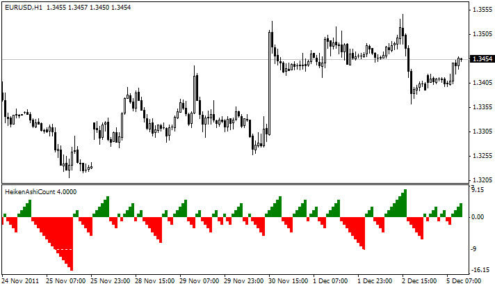 Show Number Consecutive Heiken Ashi Candles