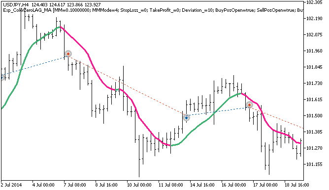 Fig. 1. Trade examples on the chart Fig. 1. Trade examples on the chart
