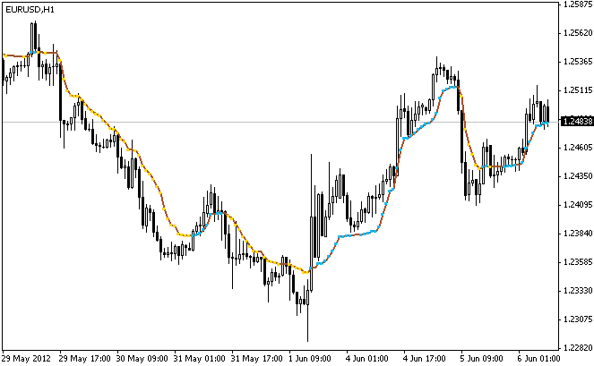 AMA indicator