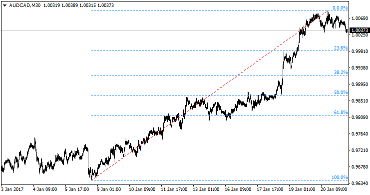 Auto Fibonacci Retracement Auto Fibonacci Retracement