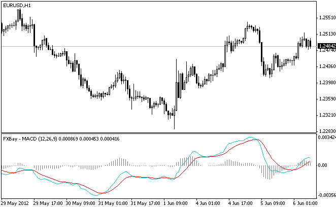 FXBAY-MACD indicator