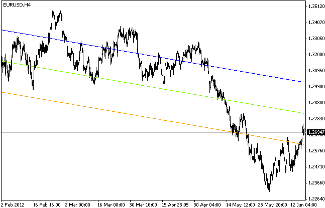 linear regression channel linear regression channel