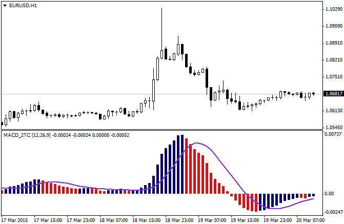 Custom MACD indicator with 2 tone color (MACD Up and MACD Down colors). Custom MACD indicator with 2 tone color (MACD Up and MACD Down colors).