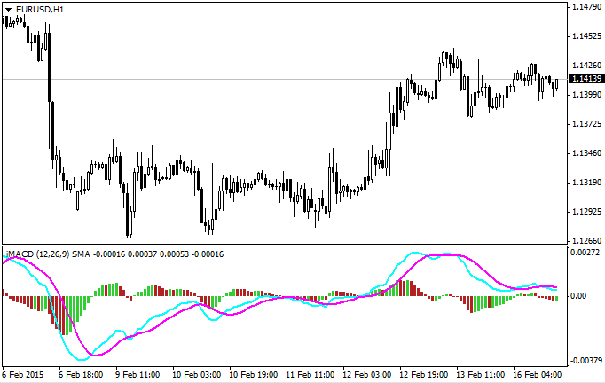 Indicator with moving average and oscillator in separate window. Indicator with moving average and oscillator in separate window.