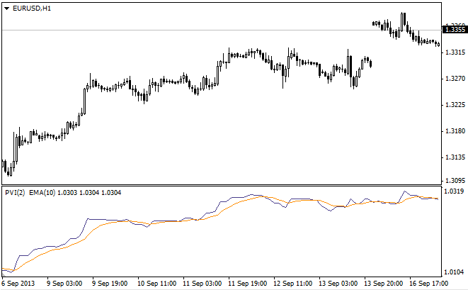 Positive Volume Index Positive Volume Index